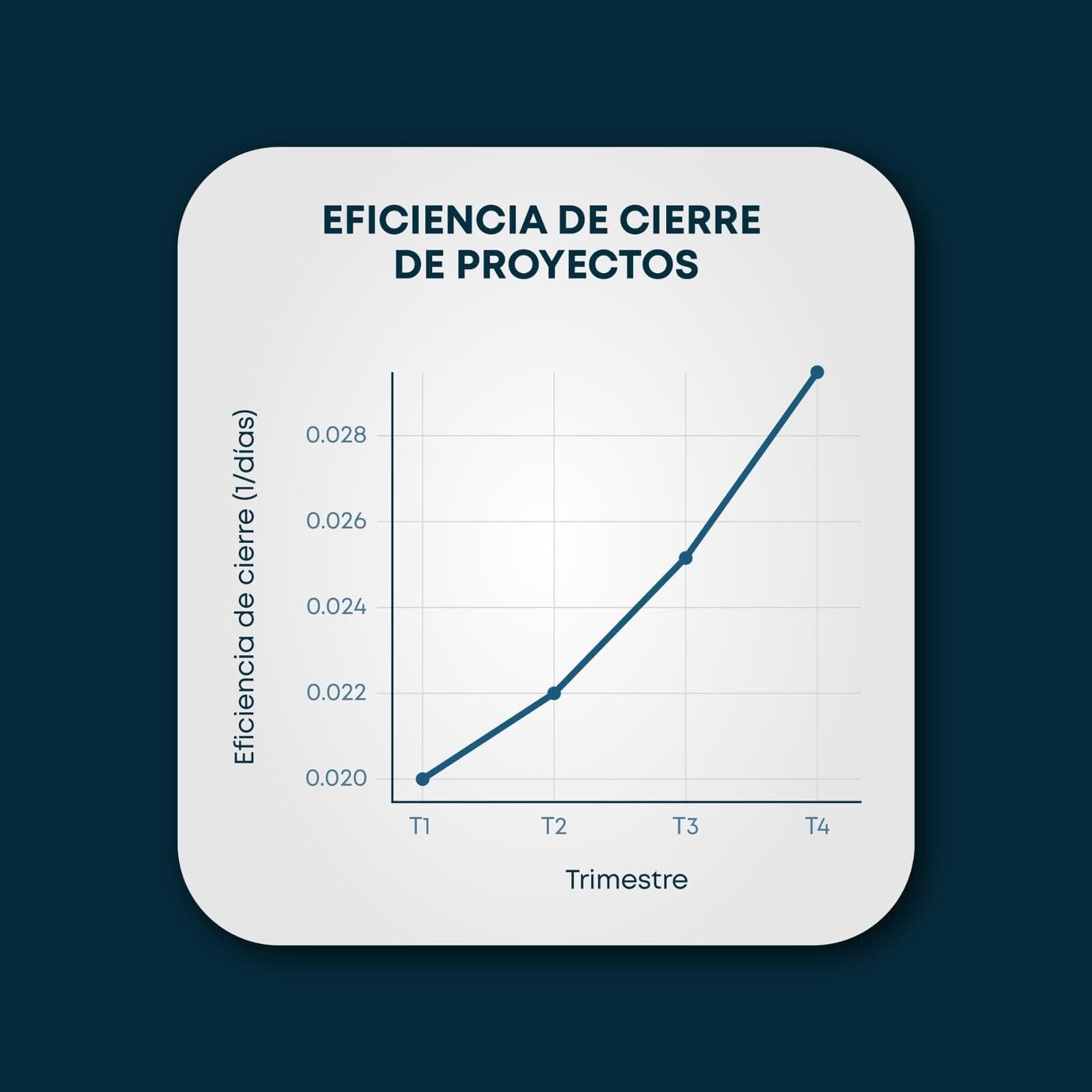 Mejora en eficiencia de cierre de proyectos