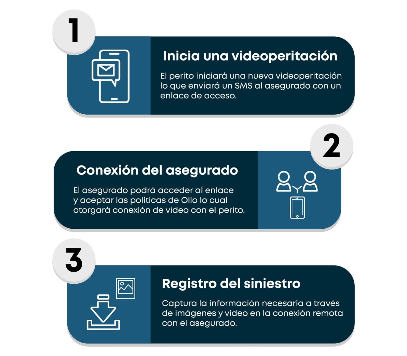Proceso de videoperitación paso a paso en Ollo Digital