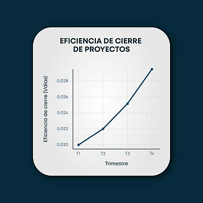 Mejora en eficiencia de cierre de proyectos